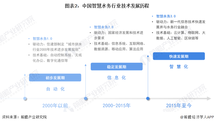 2023年中国智慧水务行业技术发展现状分析 大数据、区块链为智慧化(30)时期主要技术基础【组图】(图2)