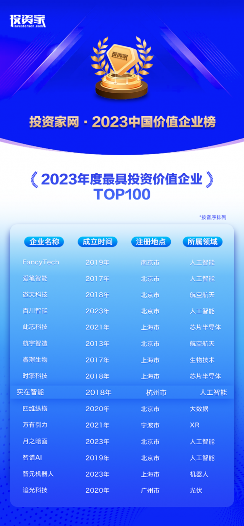 AI Agent落地先行者实在智能：2023人工智能领军者、百强、TOP30揭榜(图3)
