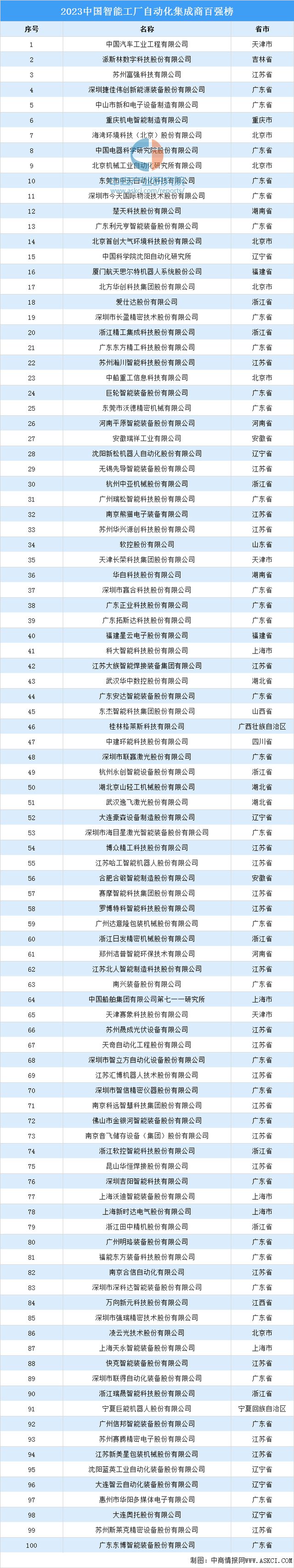 2023中国智能工厂自动化集成商百强榜