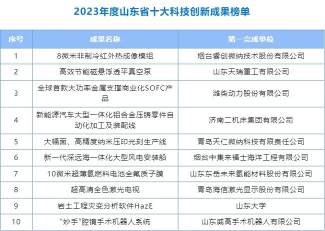 2023年度山东省十大科技创新成果发布青岛两项成果上榜