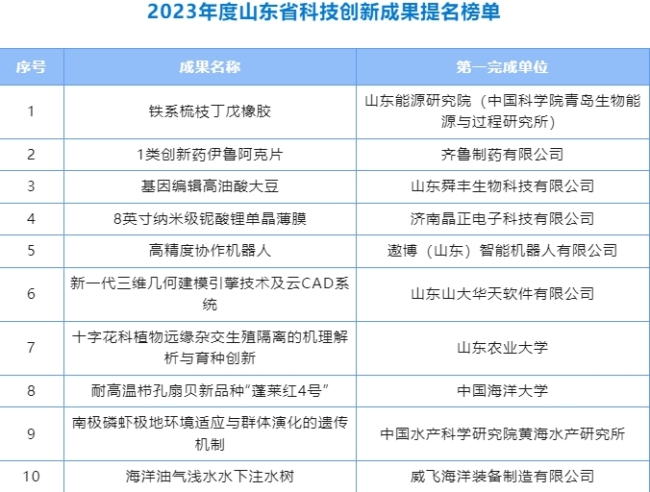 2023年度山东省十大科技创新成果发布青岛两项成果上榜(图2) 2023年度山东省十大科技创新成果发布青岛两项成果上榜(图2)
