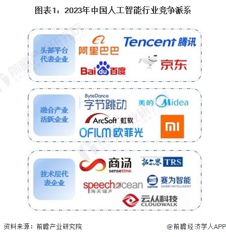 【行业深度】2024年中国人工智能行业竞争格局及市场份额分析 中国人工智能产业高度聚集