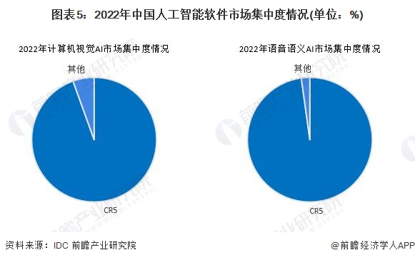 【行业深度】2024年中国人工智能行业竞争格局及市场份额分析 中国人工智能产业高度聚集(图5) 【行业深度】2024年中国人工智能行业竞争格局及市场份额分析 中国人工智能产业高度聚集(图5)