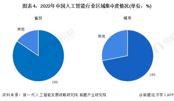 【行业深度】2024年中国人工智能行业竞争格局及市场份额分析 中国人工智能产业高度聚集(图4) 【行业深度】2024年中国人工智能行业竞争格局及市场份额分析 中国人工智能产业高度聚集(图4)