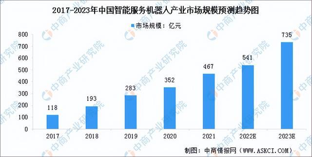 2023年中国智能服务机器人市场前景及投资研究报告（简版）(图4)
