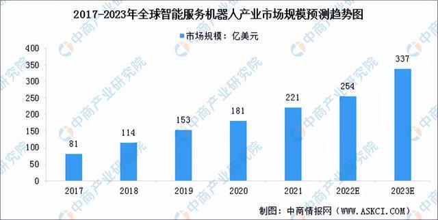 2023年中国智能服务机器人市场前景及投资研究报告（简版）(图3)