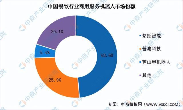 2023年中国智能服务机器人市场前景及投资研究报告（简版）(图10)