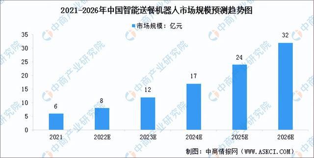 2023年中国智能服务机器人市场前景及投资研究报告（简版）(图9)