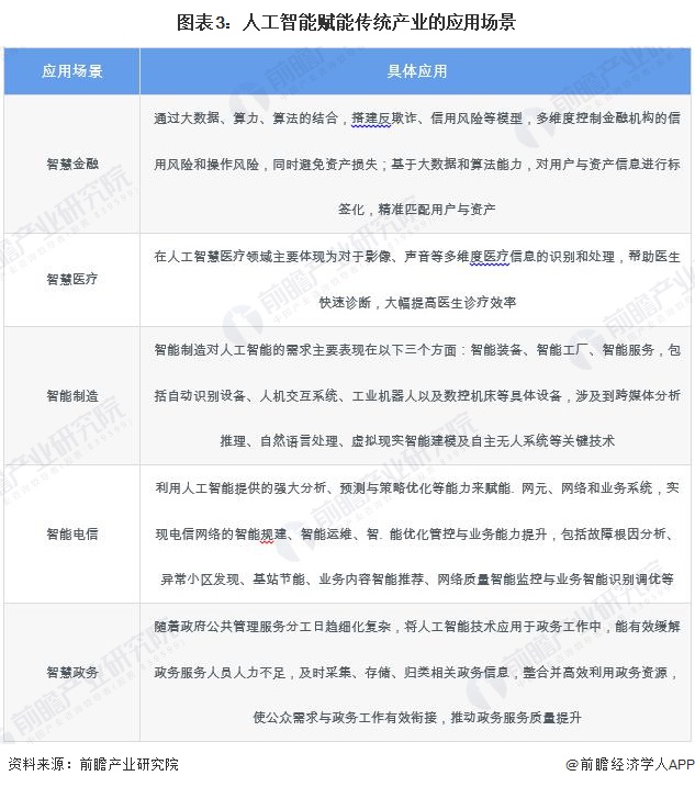 2024年中国人工智能应用场景分析 多场景应用助力产业升级【组图】(图3) 2024年中国人工智能应用场景分析 多场景应用助力产业升级【组图】(图3)