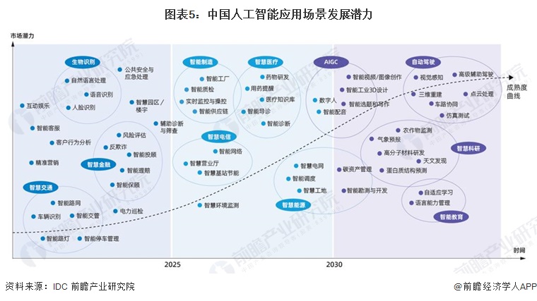 2024年中国人工智能应用场景分析 多场景应用助力产业升级【组图】(图5) 2024年中国人工智能应用场景分析 多场景应用助力产业升级【组图】(图5)