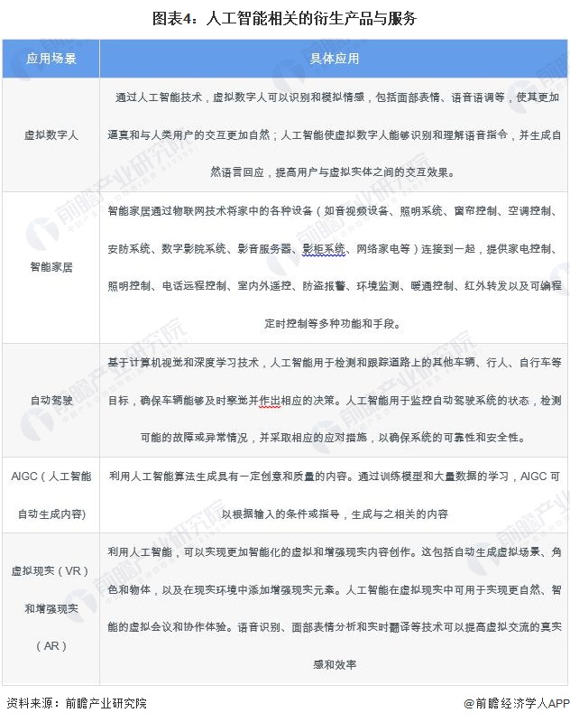 2024年中国人工智能应用场景分析 多场景应用助力产业升级【组图】(图4) 2024年中国人工智能应用场景分析 多场景应用助力产业升级【组图】(图4)