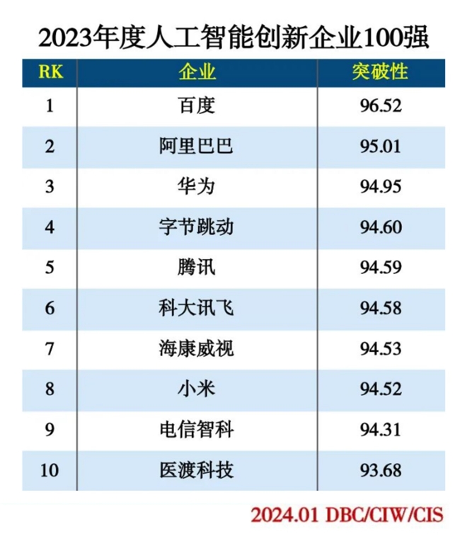 医渡科技荣登“2023年度人工智能创新企业百强榜”前十