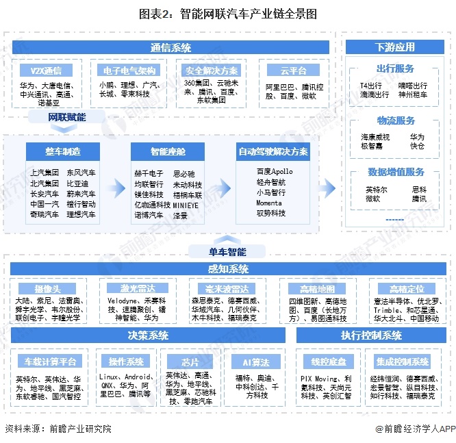 2024年中国战略性新兴产业之——智能网联汽车产业全景图谱(附规模、区域分布、企业布局和技术路线等)(图2)