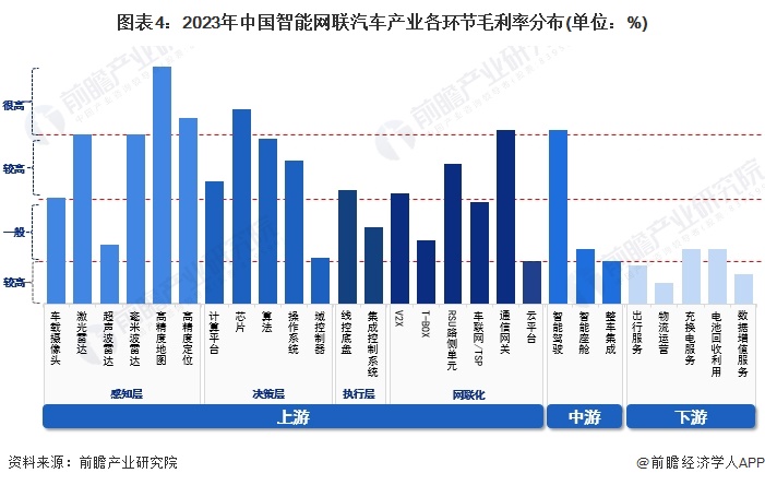 2024年中国战略性新兴产业之——智能网联汽车产业全景图谱(附规模、区域分布、企业布局和技术路线等)(图4)
