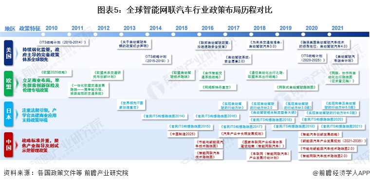 2024年中国战略性新兴产业之——智能网联汽车产业全景图谱(附规模、区域分布、企业布局和技术路线等)(图5)