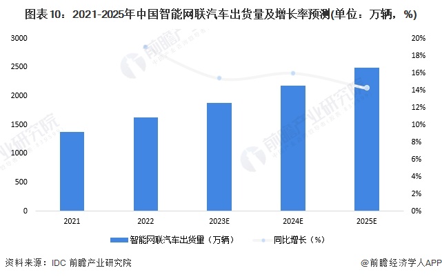 2024年中国战略性新兴产业之——智能网联汽车产业全景图谱(附规模、区域分布、企业布局和技术路线等)(图10)