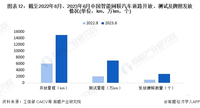 2024年中国战略性新兴产业之——智能网联汽车产业全景图谱(附规模、区域分布、企业布局和技术路线等)(图12)