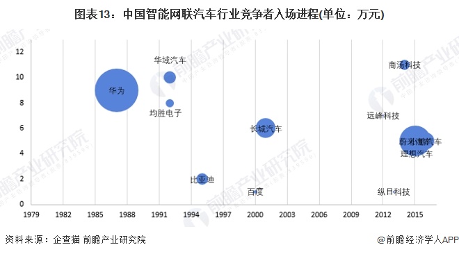 2024年中国战略性新兴产业之——智能网联汽车产业全景图谱(附规模、区域分布、企业布局和技术路线等)(图13)