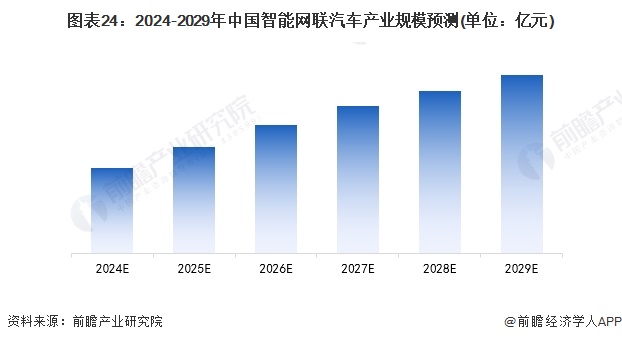 2024年中国战略性新兴产业之——智能网联汽车产业全景图谱(附规模、区域分布、企业布局和技术路线等)(图24)
