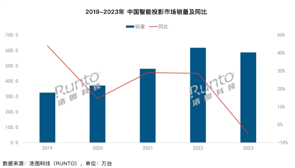 2023年中国智能投影市场下滑洛图科技预测2024年将迎来复苏