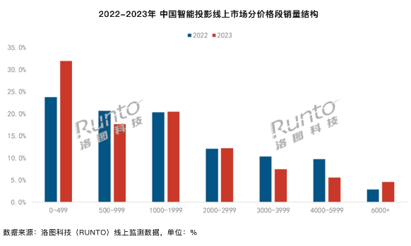 2023年中国智能投影市场下滑洛图科技预测2024年将迎来复苏(图2)