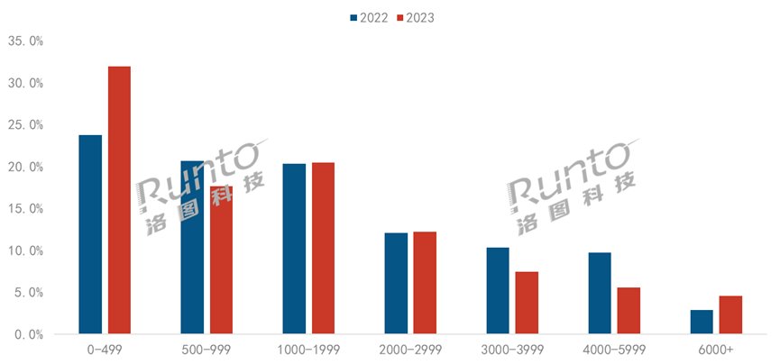 2023年中国智能投影市场规模下降5% 入门级需求旺盛
