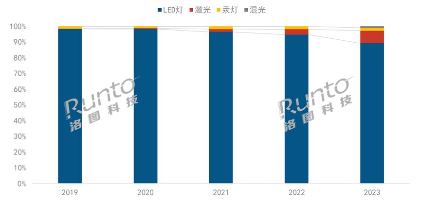 2023年中国智能投影市场规模下降5% 入门级需求旺盛(图4)