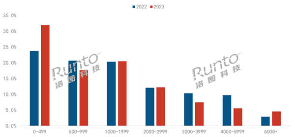 洛图科技：2023年中国智能投影市场销量为5864万台 同比下降51%