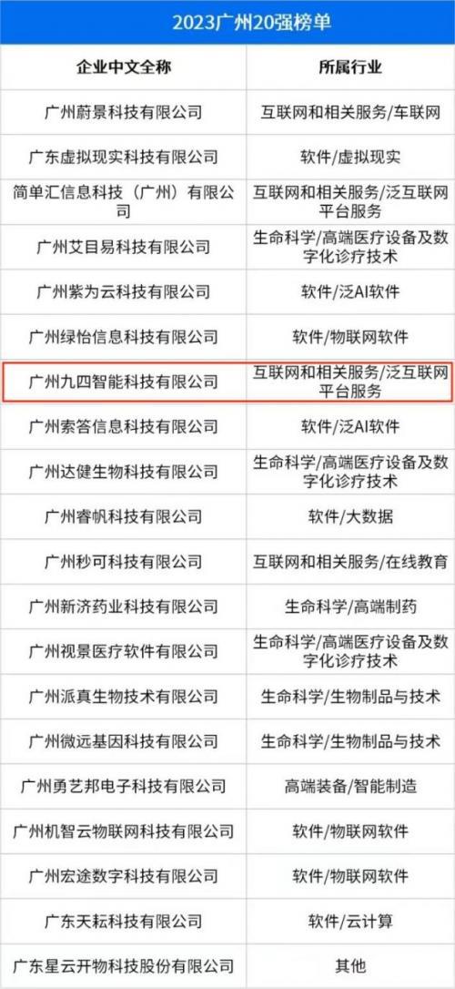 九四智能获评2023广州高科技高成长20强