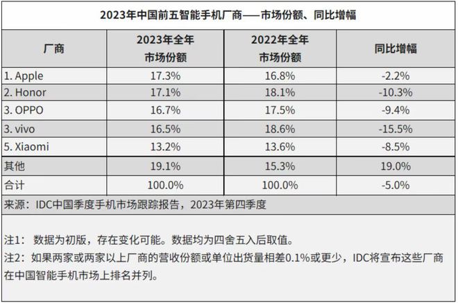 IDC公布2023年中国智能手机前五：苹果、荣耀、OPPO、vivo 和小米