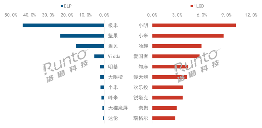 年报 2023年中国智能投影市场规模下降5%；入门级需求旺盛；中长焦激光和4K产品涨幅超一倍(图4)
