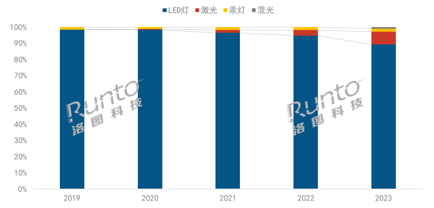 年报 2023年中国智能投影市场规模下降5%；入门级需求旺盛；中长焦激光和4K产品涨幅超一倍(图5)