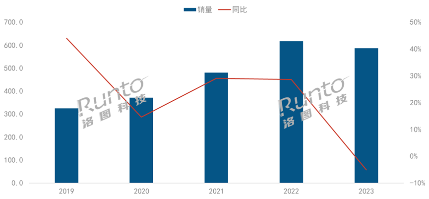 年报 2023年中国智能投影市场规模下降5%；中长焦激光和4K产品涨幅超一倍
