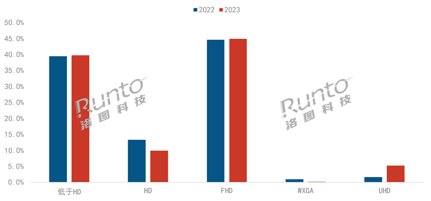 年报 2023年中国智能投影市场规模下降5%；中长焦激光和4K产品涨幅超一倍(图6)