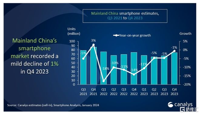 2023年中国智能手机市场：苹果登顶荣耀国产第一华为无缘