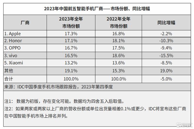 2023年中国智能手机市场：苹果登顶荣耀国产第一华为无缘(图2)