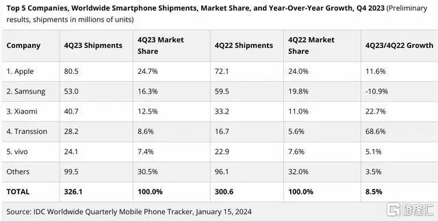 2023年中国智能手机市场：苹果登顶荣耀国产第一华为无缘(图4)