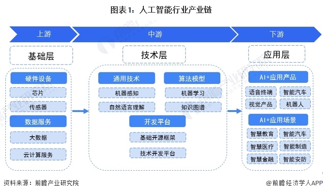 【干货】2023年中国人工智能行业产业链现状及市场竞争格局分析 企业主要集中在北京和广东地区