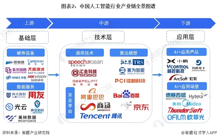 【干货】2023年中国人工智能行业产业链现状及市场竞争格局分析 企业主要集中在北京和广东地区(图2) 【干货】2023年中国人工智能行业产业链现状及市场竞争格局分析 企业主要集中在北京和广东地区(图2)