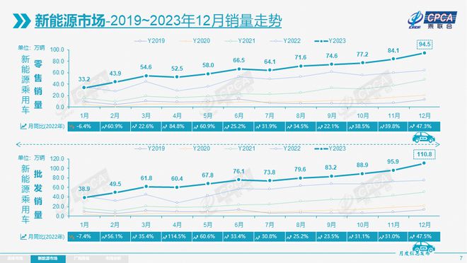 2023年中国汽车销量突破3000万新能源车跑出优秀“加速度”(图4)
