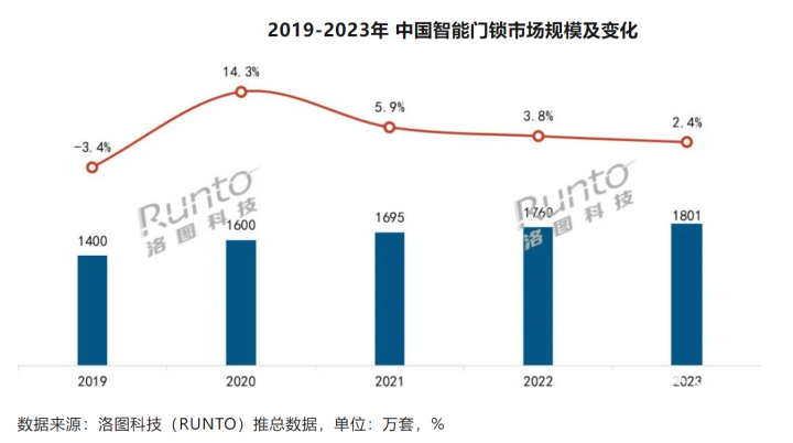 2023中国智能门锁销量同比增长24% 小米线上销量第一