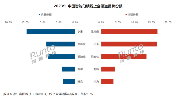 2023中国智能门锁销量同比增长24% 小米线上销量第一(图2)