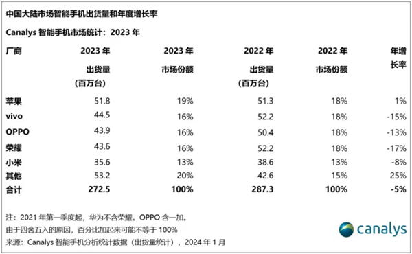 2023谁是中国手机市场大赢家？