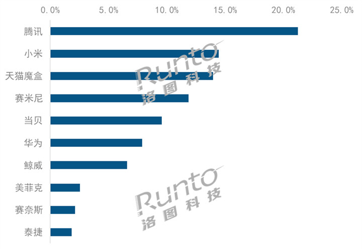 2023年中国智能盒子市场：腾讯领跑当贝中高端第一(图2)