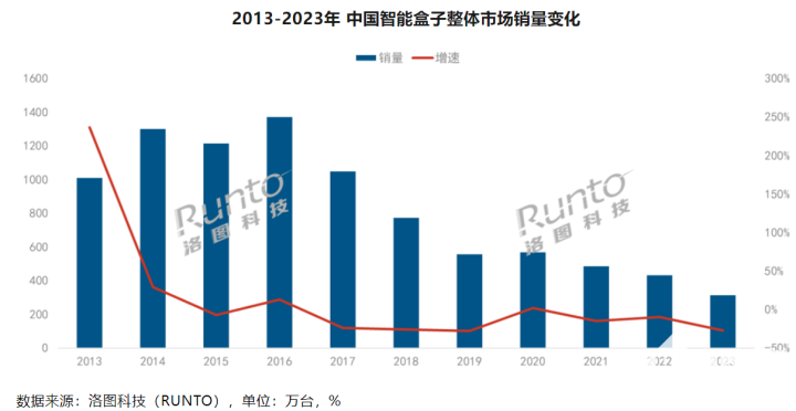 2023中国智能盒子市场销量持续下滑 同比下降275%(图2)