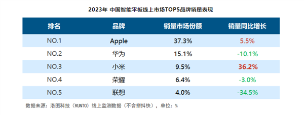2023年中国线上市场平板电脑销量：华为中国第一 麒麟芯片回归立大功(图2)