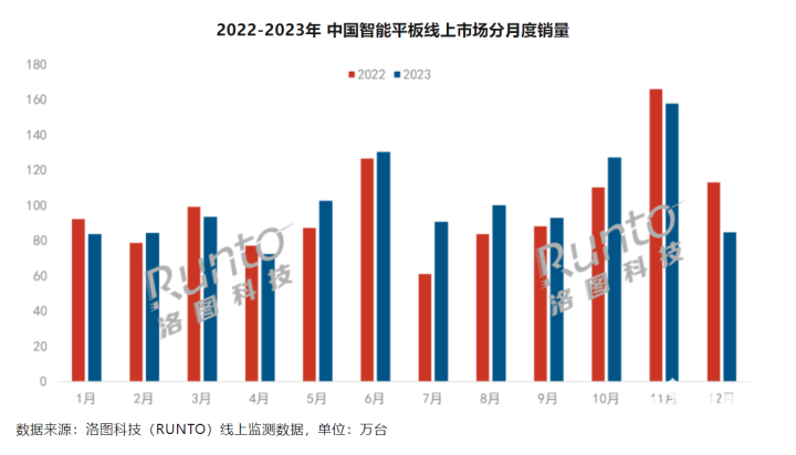 2023中国智能平板出货量涨18% 小米大涨近40%