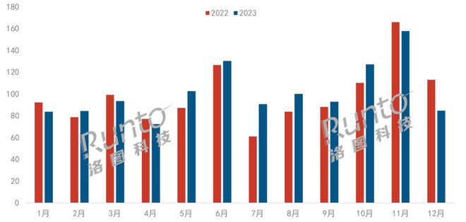 洛图科技：2023年中国智能平板线%