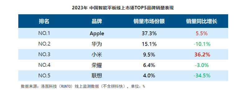 洛图科技：2023年中国消费级智能平板市场出货量为2818万台 同比增长18%