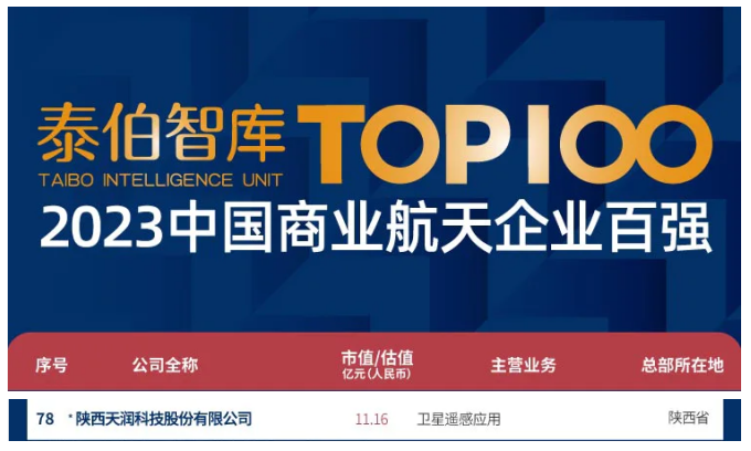 天润科技入选“2023中国商业航天企业百强”榜单 排名较2022年度上升14名